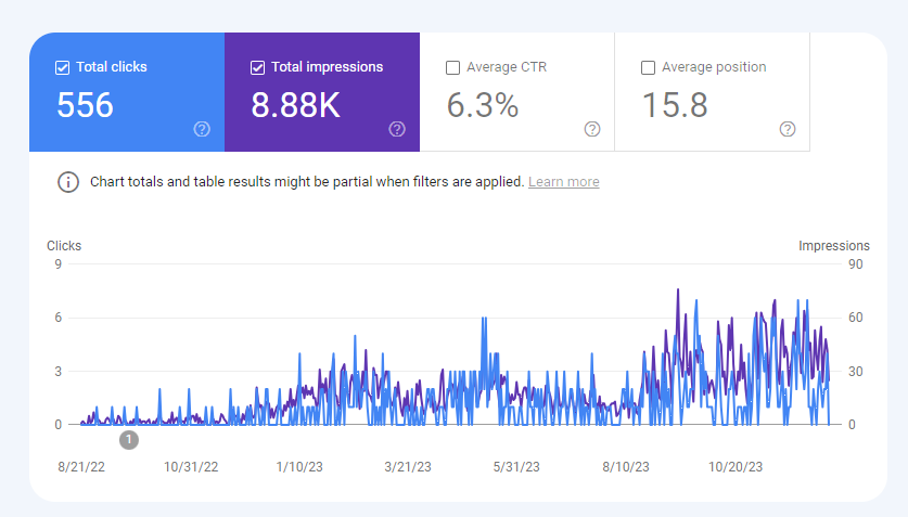 google search console, clicks and impressions, chart over time
